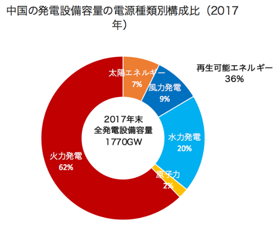 中国の発電設備容量の電源種類別構成比　2017年度
